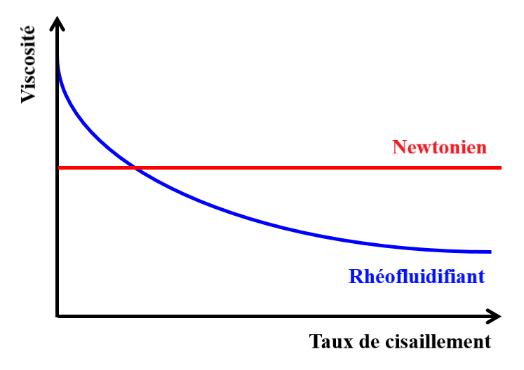 Courbe du rhéofluidifiant : courbe qui décroît progressivement jusqu'à atteindre un plateau. Courbe du newtonien : ligne horizontale. 