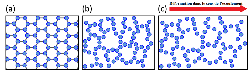 a. Petits points bleus agencés en maillage organisé. b. Les points bleus ne sont plus en maillage mais se suivent selon des courbes. c. Idem que b mais l'image est étirée vers la droite.