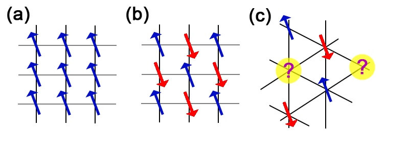 a) Quadrillage avec une flèche bleue sur chaque noeud du quadrillage. 9 flèches : 3 par 3. Flèches orientées de la même manière. b) Idem, mais une lfèche sur deux est rouge est en sens inverse (même direction). c) quadrillage en forme triangulaire avec alternance de flèches bleues, rouges et de points d'interrogation. 