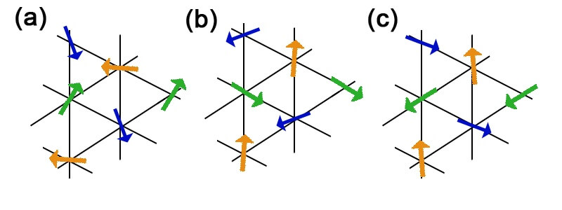 Même image sur sur Figure 1c, mais avec sur chaque graphique 2 flèches bleues, 2 vertes et 2 oranges qui ont une direction et un sens différentes en fonction de la couleur. a, b et c) : 3 configurations différentes. 