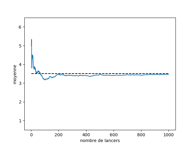 En ordonnées, moyenne de 0 à 7 ; en abscisses, nombre de lancers de 0 à 1000. La moyenne démarre vers 5 puis diminue et oscille autour de 3,5, tout en restant proche de la moyenne de 0,5. 