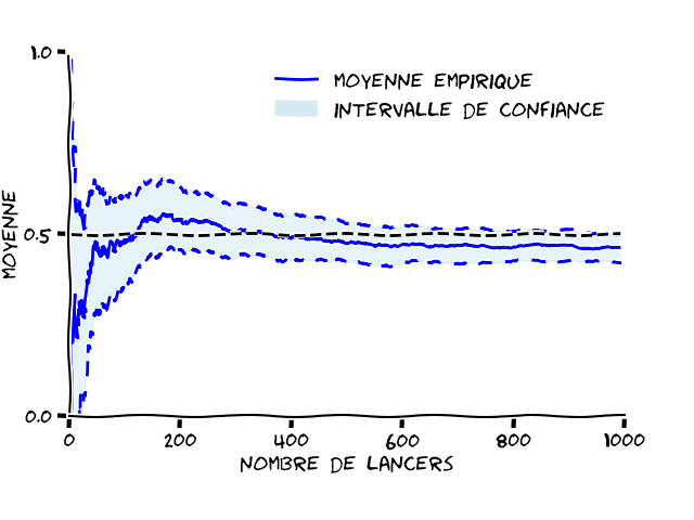 En ordonnées, moyenne de 0 à 1 ; en abscisses, nombre de lancers de 0 à 1000. La moyenne démarre vers 0,25 puis augmente et oscille autour de 0,5, tout en restant dans un intervalle de confiance qui borde la moyenne de 0,5. Cet intervalle est de plus en plus fin à mesure que le nombre de lancers augmente.