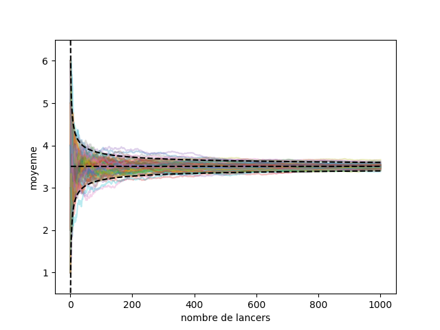 Même figure que la figure 1 avec l'intervalle de confiance qui borde la moyenne de 3,5 de plus en plus finement à mesure que le nombre de lancers augmente, avec plein de courbes qui sont à l'intérieur de cet intervalle. 