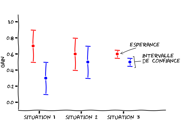 En ordonnées, le gain de 0 à 1. En abscisses, 3 situations. L'espérance et l'intervalle de confiance sont représentés par un point, la moyenne empirique et une borne supérieure et une borne inférieure. Situation 1 l'espérance et l'intervalle de confiance sont grands et se touchent mais ne se chevauchent pas. Situation 2 : les deux de chevauchent quasiment complètement. Situation 3 : les deux sont très petits, se touchent mais ne se chevauchent pas.