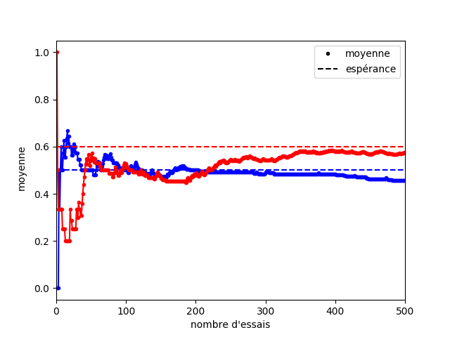 Les deux moyennes s'approchent de l'espérance à partir d'un certain nombre de lancers. La moyenne rouge est plus élevée que la bleue mais uniquement à partir de 200 lancers.