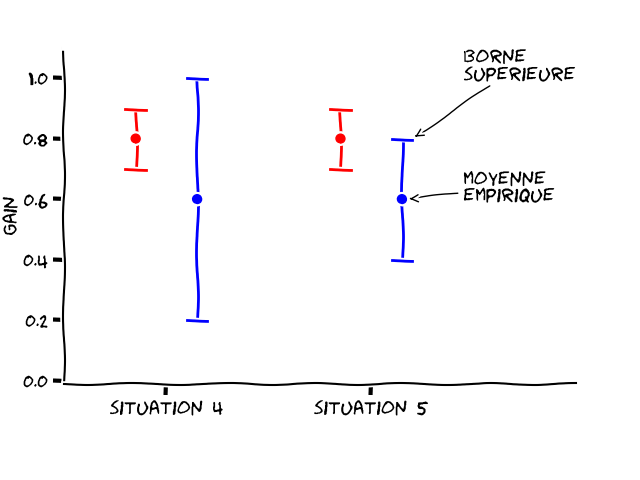 Suite de la figure 3. Situations 4 et 5 : l'espérance sont petites et identiques. Pour l'intervalle de confiance, dans la situation 4 il est très grand et dépasse en haut et en bas l'espérance. Pour la situation 5, il chevauche l'espérance.