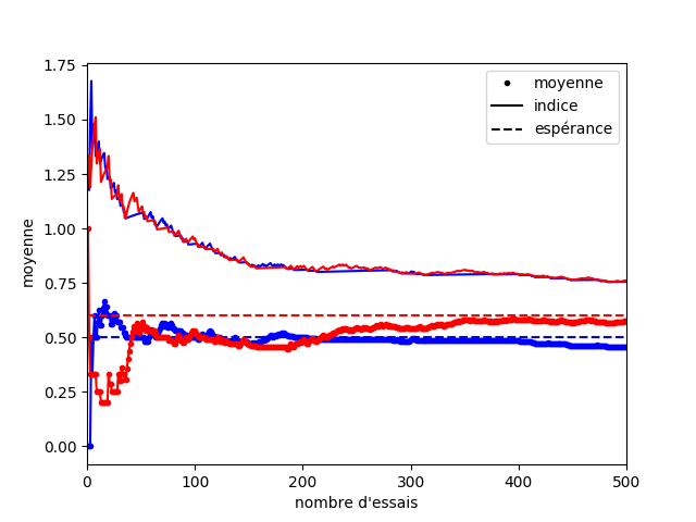 Les indices rouge et bleu décroissent au fur et à mesure des lancers. Les deux courbes sont quasiment superposées. 