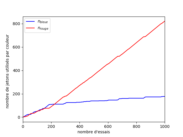 Un trait rouge et un trait bleu. Les deux traits sont superposés jusqu'à 200 lancers puis le trait bleu augmente doucement et le trait rouge beaucoup plus fortement.