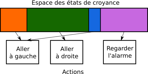 Rectangle long avec 4 couleurs associées à des actions : orange est lié à "Aller à gauche", vert à "Aller à droite", bleu à "Aller à gauche" et violet à "Regarder l'alarme". 