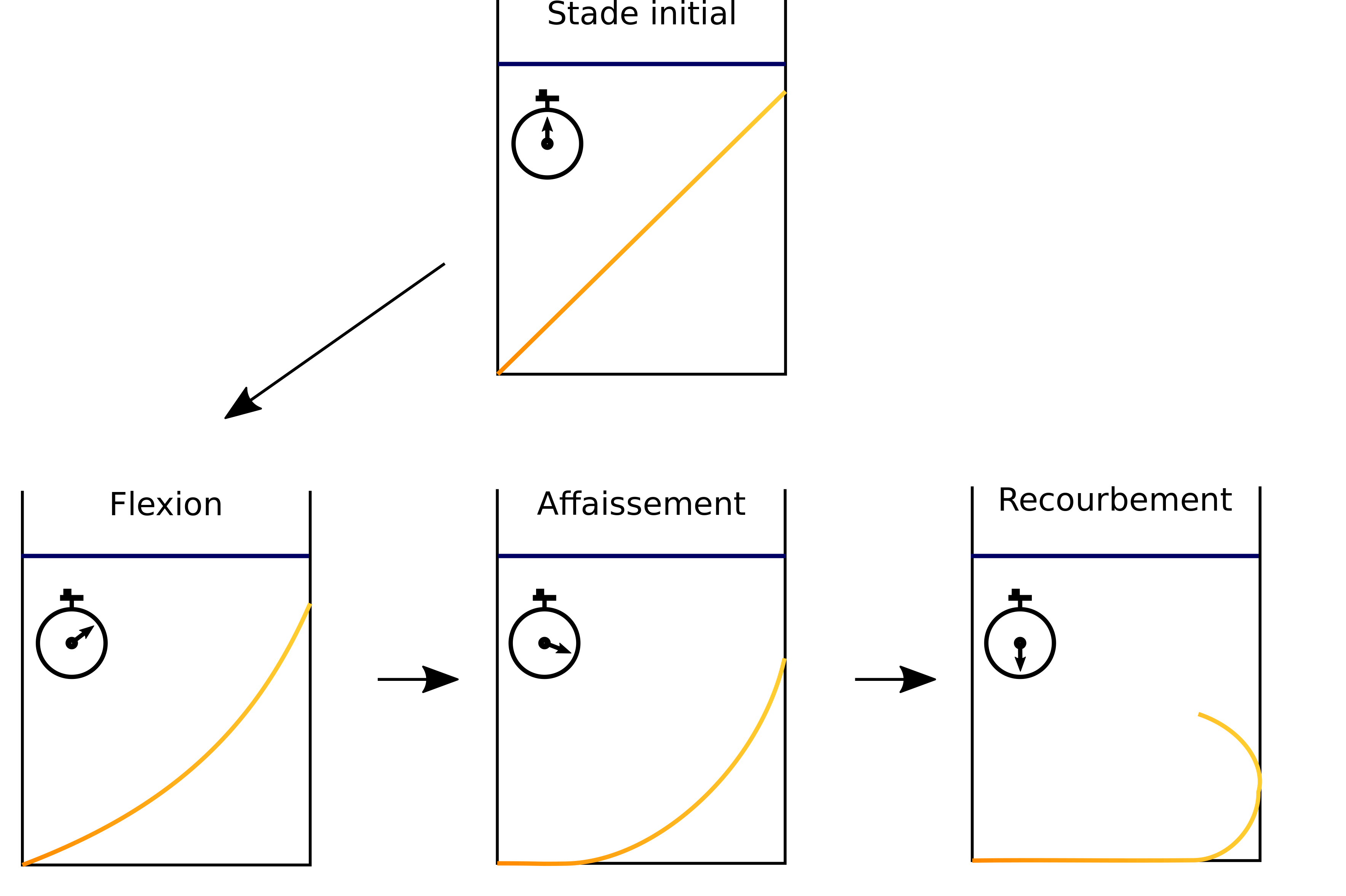 Rectangle représentant une casserole et trait jaune oblique représentant un spaghetto en travers de la casserole. Au stade initial, le chronomètre est à zéro, le spaghetto est un trait . Le temps avance, stade flexion, le trait jaune se courbe légèrement. Le temps avance, stade affaissement, la courbure s'accentue au niveau du fond de la casserole. Le temps avant, stade recourbement, le spaghetto est quasiment totalement horizontal au niveau du fond, avec la partie initialement la plus haute qui est recourbée. 