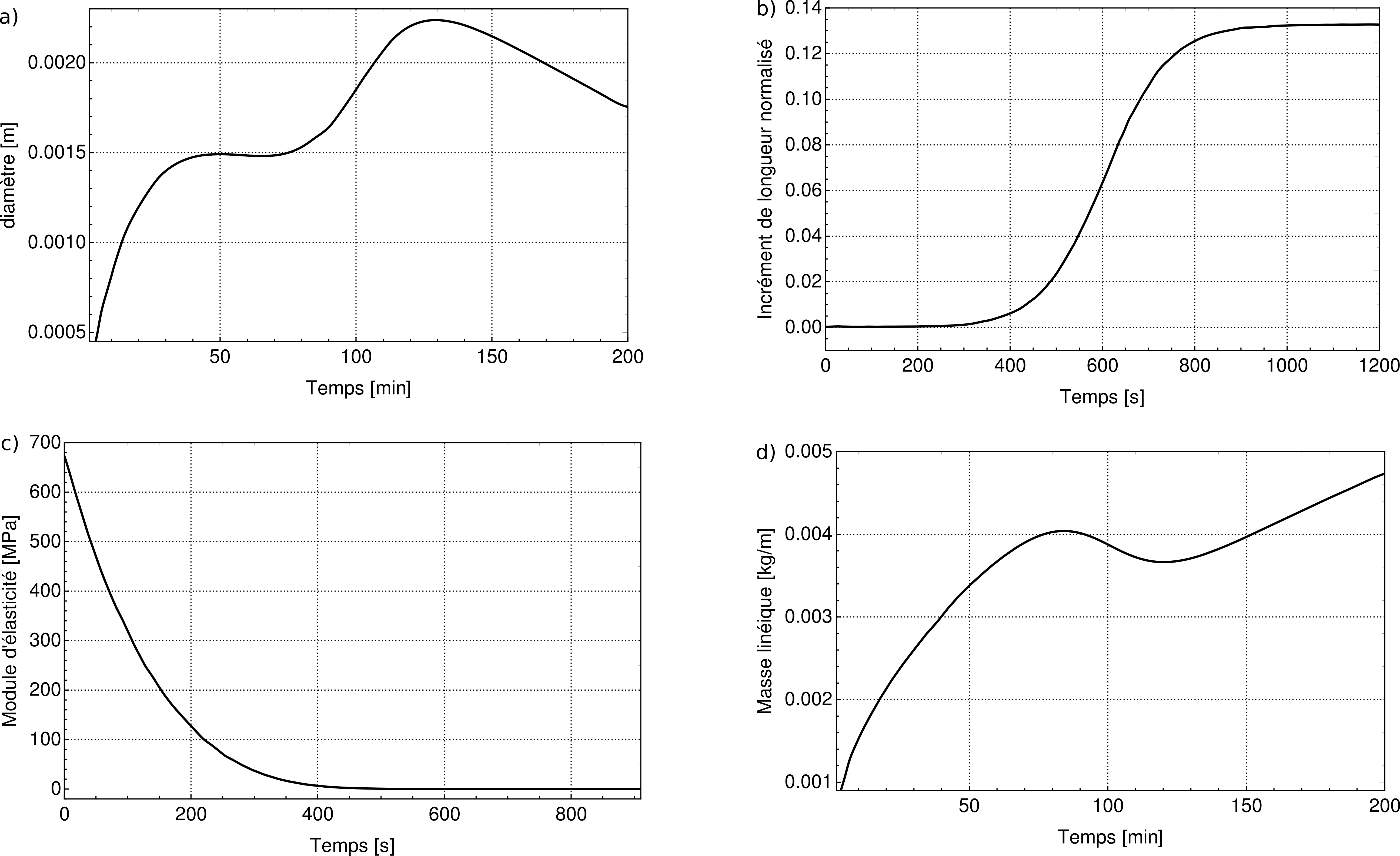 4 graphiques, précisions en légende. a) courbe qui commence à l'origine et augmente avec un plateau puis réaugmente et descend. b) courbe horizontale au début qui augmente progressivement et atteint un plateau. c) courbe qui décroît progressivement et atteint un plateau. d) courbe qui commence à l'origine et augmente puis descend avant de réaugmenter.