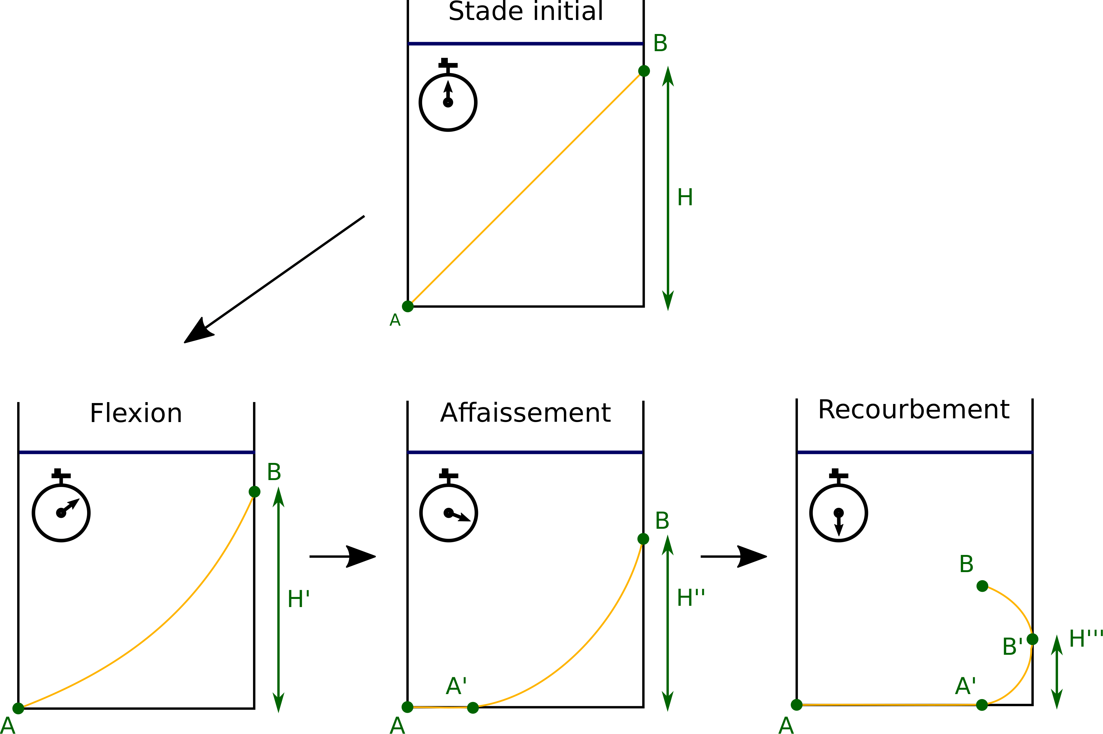 Même figure que la figure 1. Les extrémités du spaghetto sont notées "A" en bas et "B" en haut. La distance entre B et le fond de la casserole "H". Les points limites sont les points entre la courbure et la partie du spaghetto qui longue le bord de la casserole. 