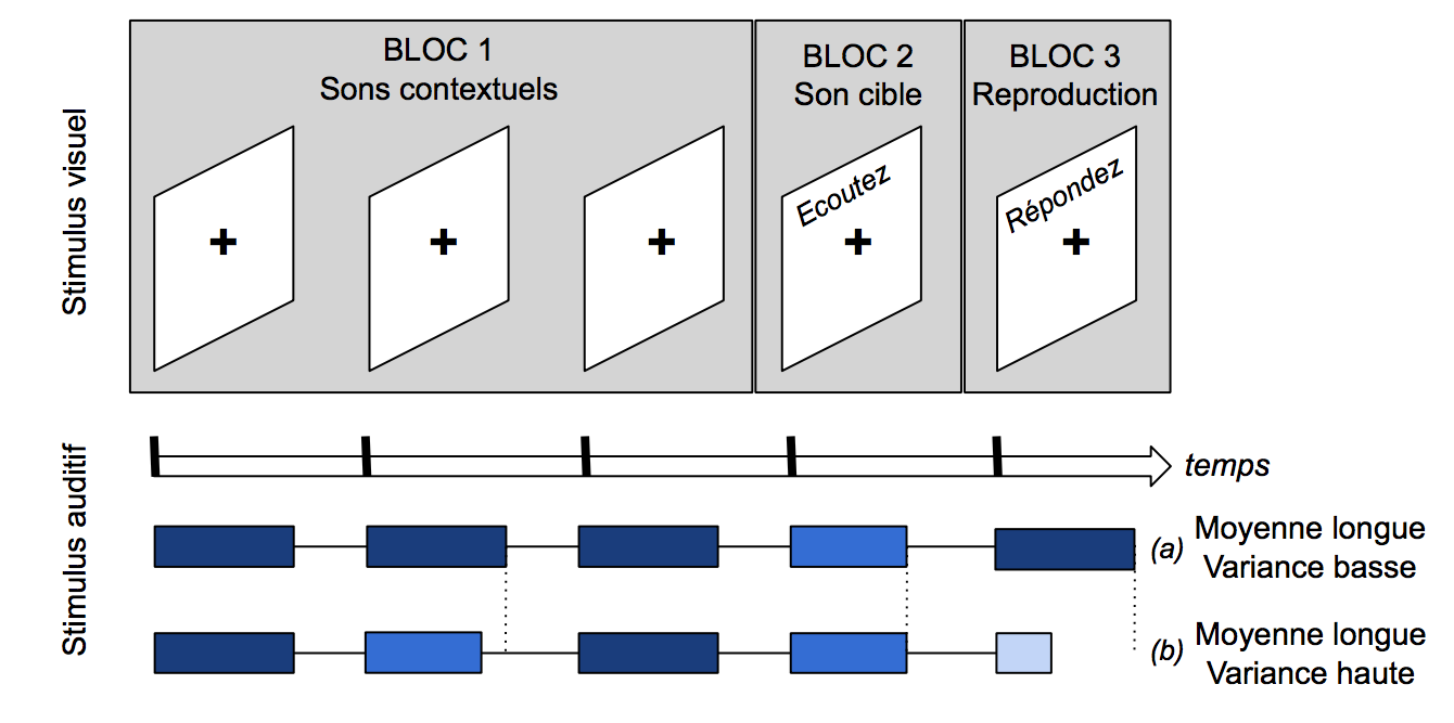 En haut, 5 rectangles de profil qui représentent les sons. Dessous, la flèche du temps. Encore dessous, des rectangles qui représentent les 5 sons. Ces rectangles sont plus ou moins long et colorés selon un dégradé de bleu. 2 exemples : d'abord 5 rectangles à peu près de même longueur et avec des couleurs proches : "Moyenne longue ; variance basse". Puis 5 rectangles avec des longs et un court et davantage de couleurs : "Moyenne longue ; variance haute".