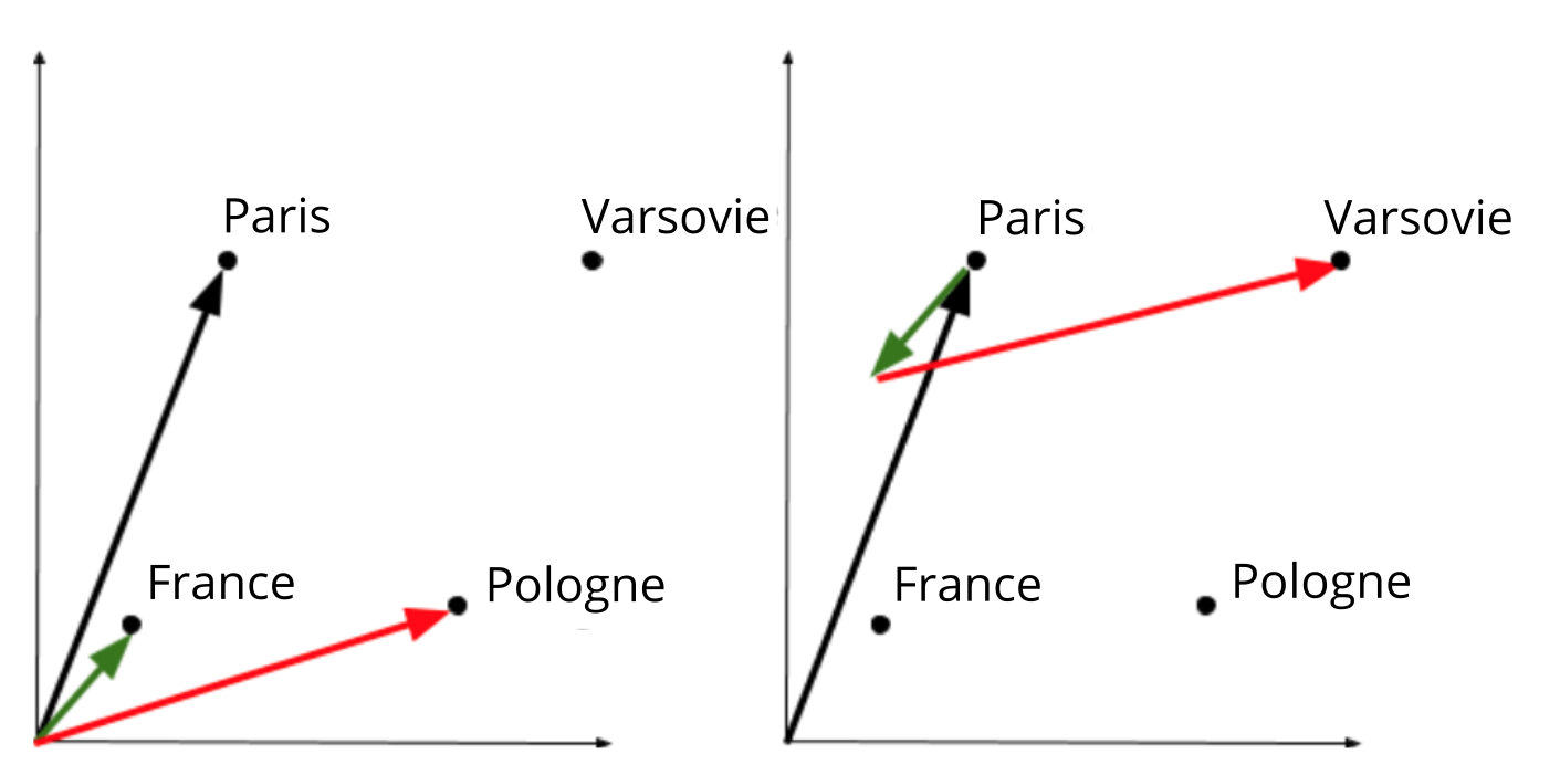 Deux graphiques avec les points "Paris", "Varsovie", "France" et "Pologne". À gauche, une flèche noire va de l'origine à "Paris", une flèche verte de l'origine à "France" et une flèche rouge de l'origine à "Pologne". À droite, la même flèche noire va de l'origine à "Paris" puis la flèche verte de gauche commence ici à Paris et a la même direction et taille, puis la lfèche rouge de même direction et taille qu'à gauche va de la fin de la flèche verte jusque Varsovie. 
