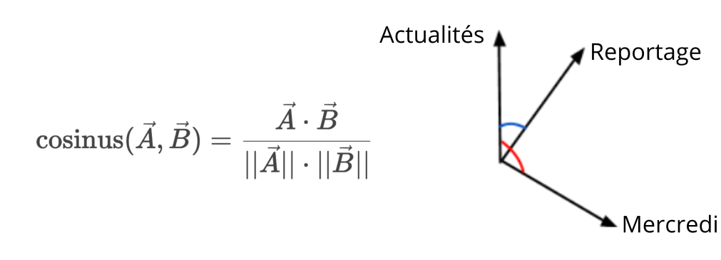 Équation "cosinus (vecteur A, vecteur B) = vecteur A · vecteur B divisé par norme du vecteur A · norme du vecteur B. 