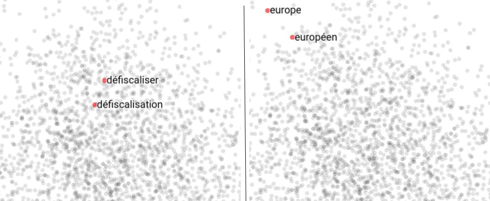 Nuage de points. À gauche "defiscaliser" et "défiscalisation" sont proches. À droite, "europe" et "européen" sont proches. 