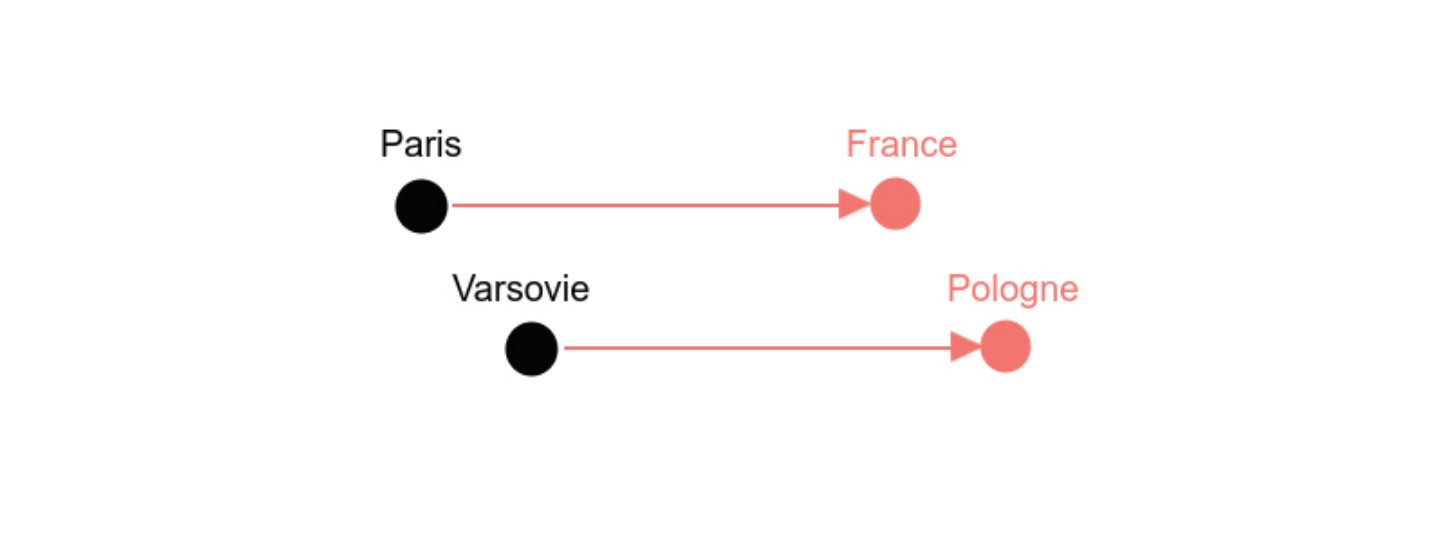 Une flèche relie "Paris" à "France". Une autre flèche de la même taille relie "Varsovie" à "Pologne". 