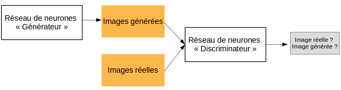 Des cadres reliés entre eux par des flèches. De gauche à droite, "Réseau de neurones Générateur" est lié à "Images générées". Un cadre "images réelles" et celui "Images générées" sont liés à "Réseau de neurones Discriminateur" lié à "Image réelle ? Image générée ?"