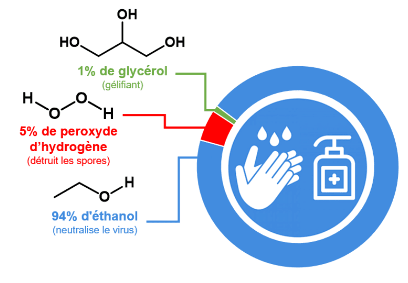 Description en légende. Glycérol : HOH2C–CHOH–CH2OH (gélifiant), péroxyde d'hydrogène : H2O2 (détruit les spores), éthanol : CH3-CH2-OH (neutralise le virus)