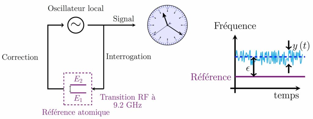 À gauche, on a une flèche qui lie "interrogation" à un picto indiquant "référence atomique" ainsi que "transition RF à 9,2 GHz" et deux traits E2 et E1. Ensuite, une autre flèche qui va jusque "correction" puis "oscillateur local". De l'oscillateur va ensuite vers "signal" et une horloge. À droite, graphique de la fréquence en fonction du temps. On a une ligne violette annotée "référence" et au-dessus, une courbe bleue avec plein de petits pics. Flèche avec la lettre epsilon entre la courbe bleue et la ligne violette. Double-flèche avec y(t) qui encadre la courbe bleue.