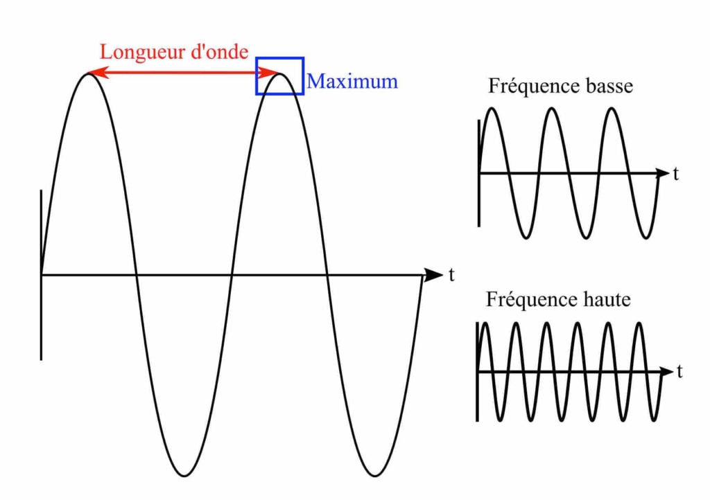 Courbe en forme de vague. Si les pics des vagues sont proches : fréquence haute, si elles sont plus éloignées: fréquence basse.