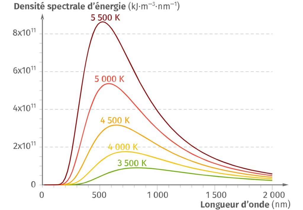 En abscisses, la longueur d'onde en nanomètres, de 0 à 2000. En ordonnées, la densité spectrale d'énergie en kilo-joule par mètre cube par nanomètre, de 0 à 8 fois dix puissance 11. 5 courbes correspondant chacune à une température en kelvin, de 3500 à 5500 kelvin. Plus la température est haute, plus le pic atteint par la courbe vaut une densité spectrale d'énergie élevée et pour une longueur d'onde qui se décale un peu vers la droite.