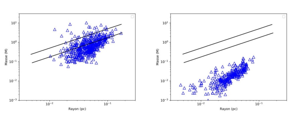 À droite et à gauche : en ordonnées la mase et en abscisses le rayon. Sur les 2 graphes on observe deux traits noirs parallèles. À gauche, un nuage de points bleus qui recouvre en partie les deux traits. À droite, le nuage de points est plus bas que les traits.