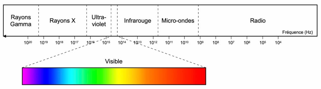 Frise avec, de gauche à droite les rayons gamma, les rayons X, les ultra-violet, le visible, les infrarouges, les micro-ondes et les ondes radio. Dans le visible on voit l'ordre des différentes couleurs de l'arc-en-ciel, du violet à gauche vers le rouge à droite. Un axe des fréquences va de droite à gauche.