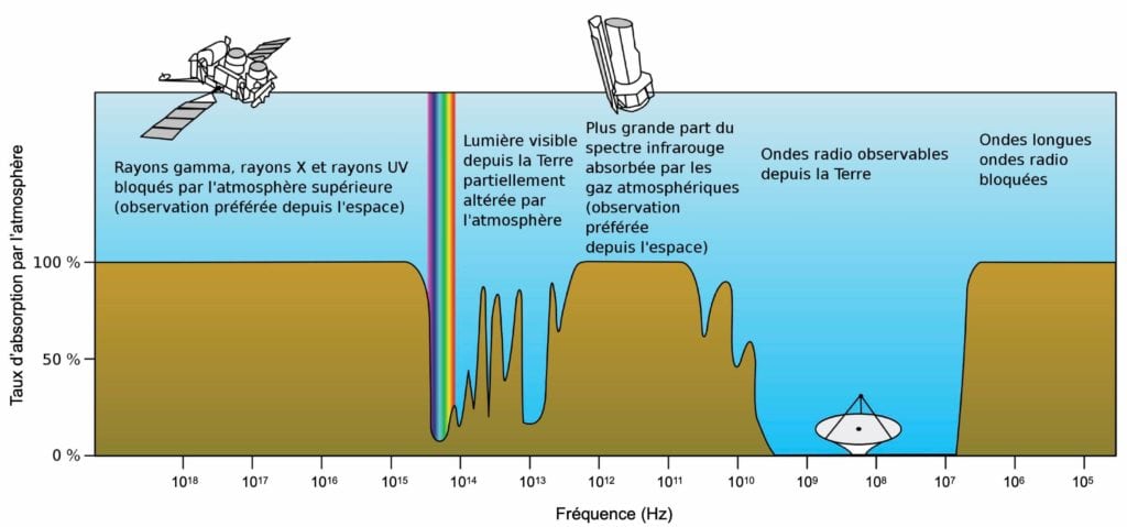 En abscisses, la fréquence en hertz, de 10 puissance 18 à gauche jusque 10 puissance 5 à droite. En ordonnées, le taux d'absorption par l'atmosphère, de 0 à 100%. De 10 puissance 18 à 10 puissance 15 hertz, la courbe est à 100%. Au-dessus de la courbe, un dessin de satellite avec le texte "Rayons gamma, rayons X et rayons UV bloqués par l'atmosphère supérieure (observation préférée depuis l'espace)". Autour de 5 fois 10 puissance 14 hertz un arc-en-ciel vertical représente la gamme du visible et à ce niveau la courbe est en-dessous de 10%. La courbe remonte et redescend en dents de scies de environ 10% à 90% de 10 puissance 14 à environ 5 puissance 12 hertz. Au-dessus de cette portion, texte : "Lumière visible depuis la Terre partiellement altérée par l'atmosphère". Ensuite la courbe atteint 100% jusque10 puissance 10 hertz annotée "Plus grande part du spectre infrarouge absorbée par les gaz atmosphériques (observation préférée depuis l'espace)." Ensuite portion à 0% jusque 10 puissance 7 hertz avec un dessin d'antenne parabolique annotée "Ondes radio observables depuis la Terre". Pour finir la courbe vaut 100% et est annotée "Ondes longues ondes radio bloquées".