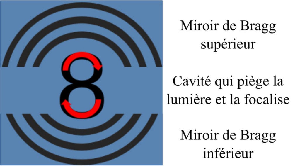 Image carrée. Au centre, un "8" noir et deux flèches rouges sur les arrondis en haut et en bas du "8". En haut et en bas, 3 demi-cercles concentriques et imbriqués, un comme des traits d'onde dans un étang autour d'une pierre. Le "8" est annoté "Cavité qui piège la lumière et la focalise". Les 2 parties avec les demi-cercles sont annotées "Miroir de Bragg" inférieur et supérieur.
