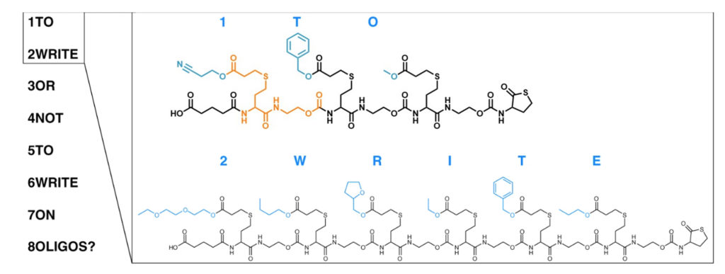 À gauche, le texte "1TO". Elle est codée à droite sous forme d'une longue molécule avec un squelette commun et une partie différente pour chaque lettre. Dessous, le texte "2WRITE" et à côté une molécule plus longue avec 6 parties différentes. 