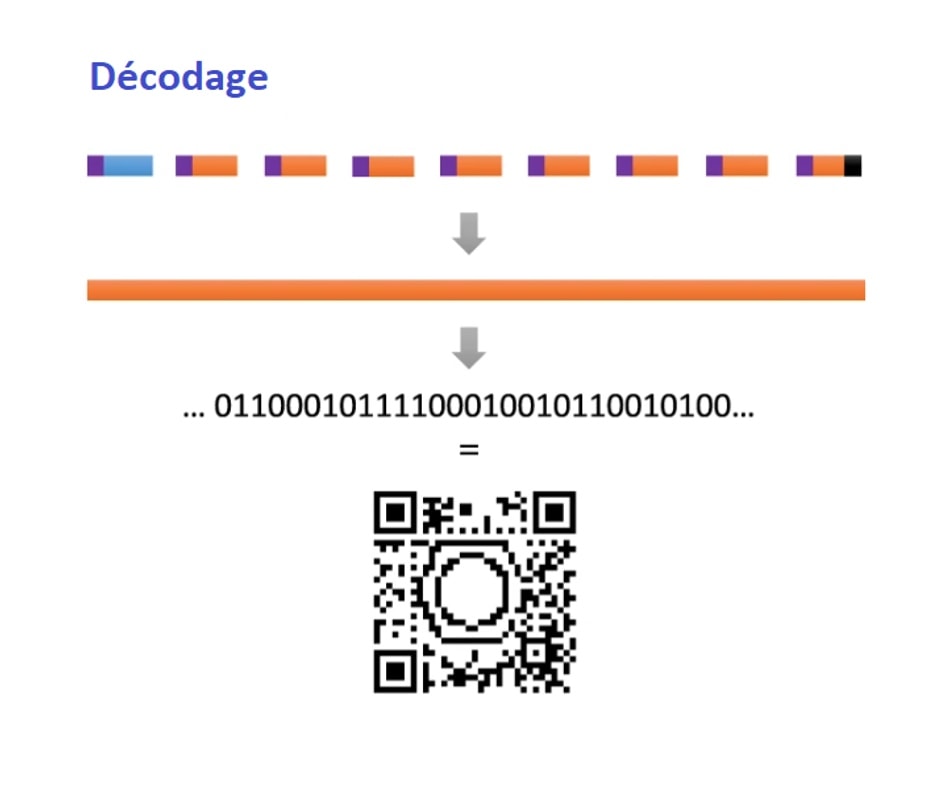L'inverse de la figure 3 : des petits rectangles oranges à une ligne orange à une suite de 0 et de 1 à un QR code.