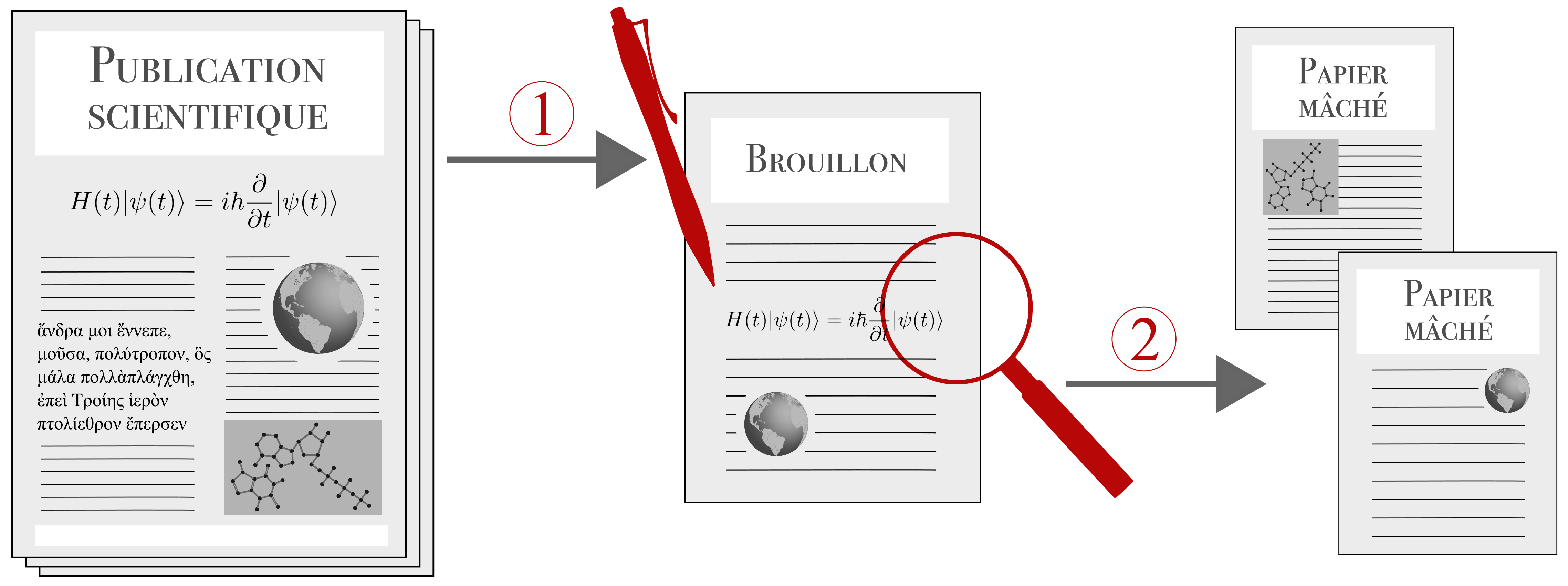 Schéma expliquant le principe de Papier-Mâché. À gauche il y a un schéma de publication scientifique. Une flèche numérotée 1 amène à une page de brouillon au centre de l'image. Une flèche numérotée 2 amène au schéma de droite qui montre 2 pages.