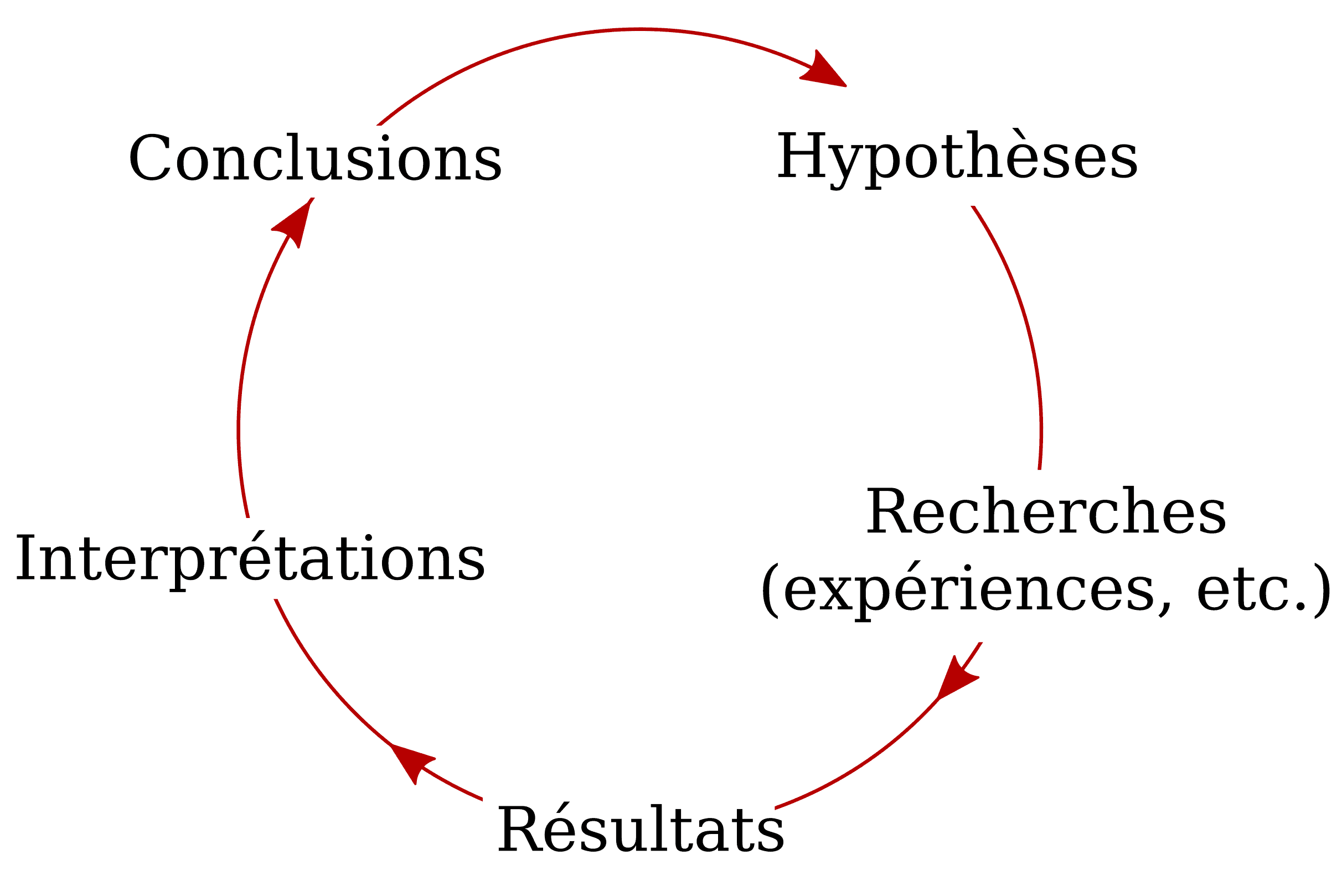 Schéma cyclique avec les termes, dans l'ordre : « Hypothèses », « Recherches (expériences, etc.) »,« Résultats », « Interprétations » et « Conclusions »