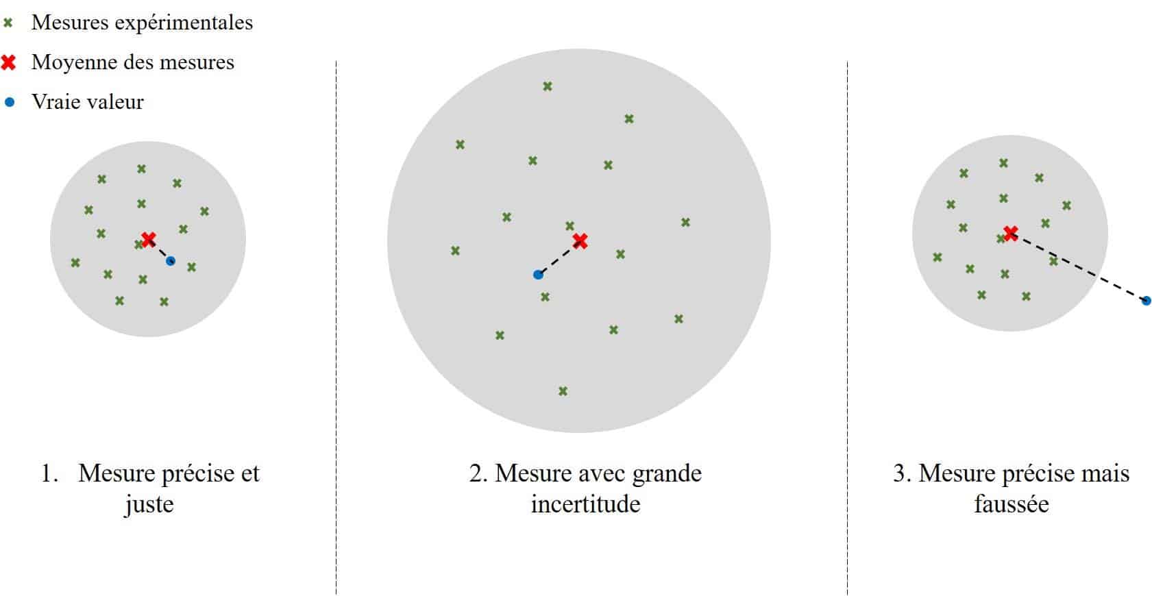 Schéma en trois parties. 
Légende : croix verte = mesures expérimentales ; croix rouge = moyenne des mesures ; point bleu = vraie valeur.
À gauche il y a un cercle grisé avec à l'intérieur une quinzaine de croix vertes. Une croix rouge est au centre et un point bleu est juste à côté de la croix rouge. Toutes les croix et points sont donc dans le cercle. Sous le cercle il y a le texte « Mesure précise et juste ».
Au milieu il y a un cercle gris deux fois plus grand que celui de gauche. Dessous il y a le texte « Mesure avec grande incertitude ».
À droite il y un cercle grisé de la même taille que celui de gauche. Tout est identique, à l'exception du point bleu qui est situé à l'extérieur du cercle. Dessous il y a le texte « Mesure précise mais faussée »