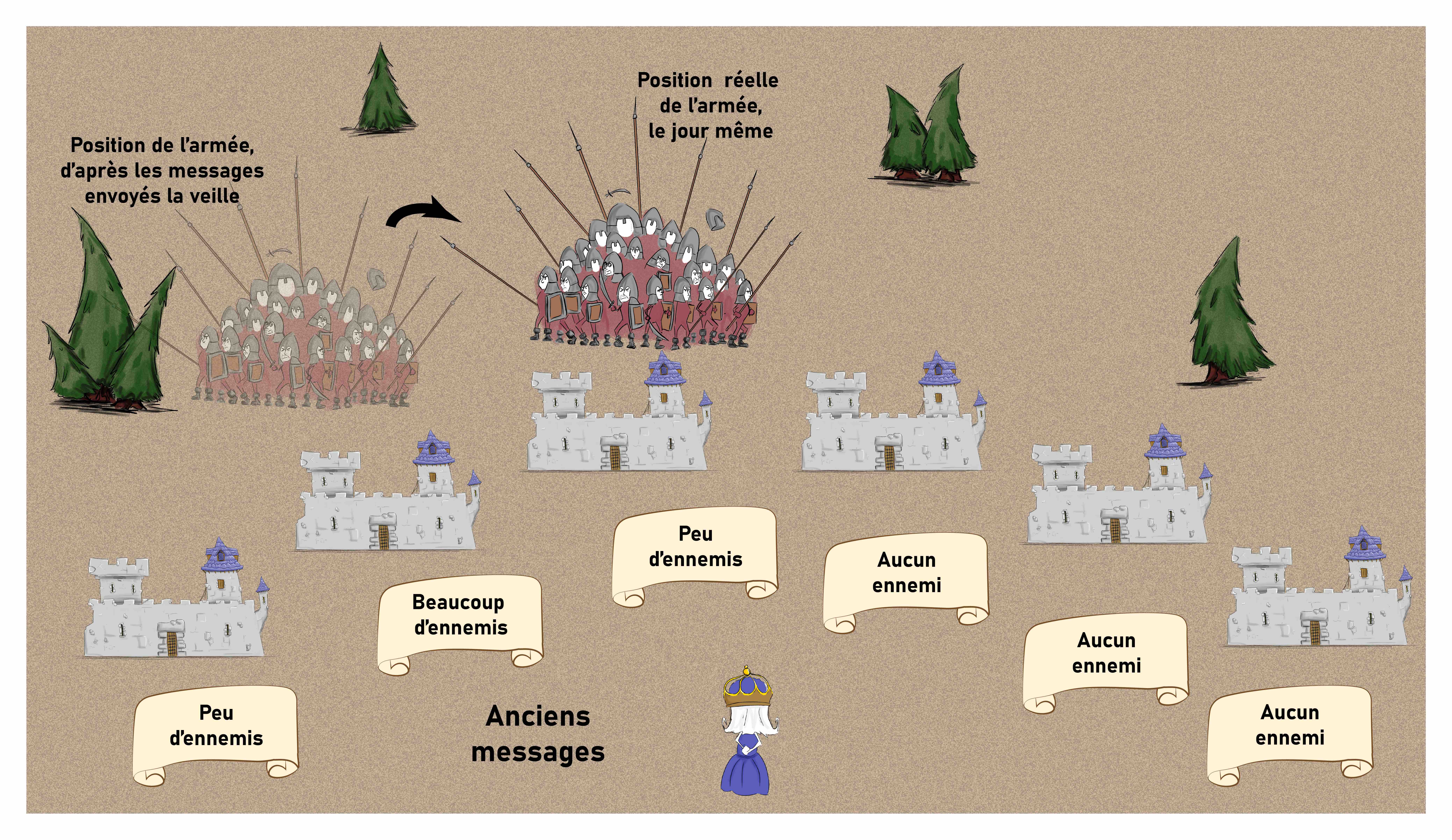 La reine est devant ses 6 châteaux. L'armée est entre les châteaux 3 et 4 le jour même. Une armée transparente montre la position de l'armée la veille, entre les châteaux 1 et 2. Les messages, de gauche à droite, sont "peu d'ennemis", "beaucoup", "peu", "aucun", "aucun" et "aucun". 