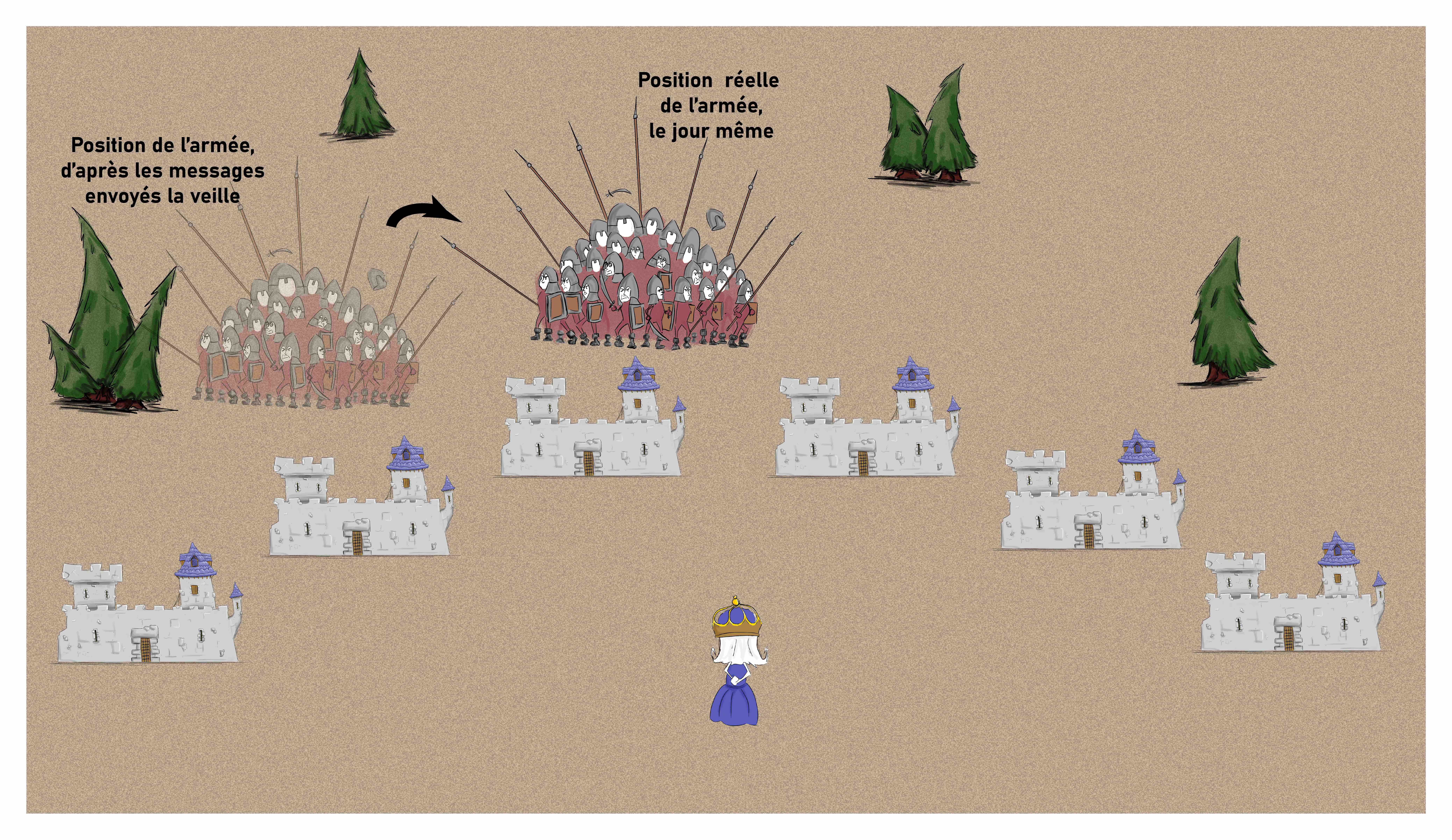 La reine est devant ses 6 châteaux. L'armée est entre les châteaux 3 et 4 le jour même. Une armée transparente montre la position de l'armée la veille, entre les châteaux 1 et 2. 