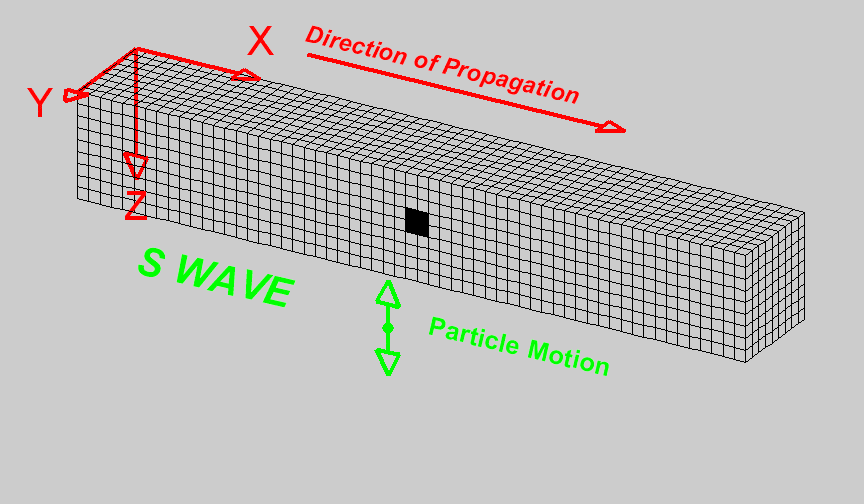 Parallélépipède en forme de frite dans laquelle une onde de déplace d'un bout à l'autre en formant comme une une vague qui se déplace, annotée "onde P".
