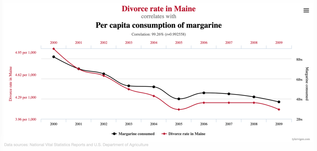 Graphique montrant deux courbes quasiment superposées. La première montre le taux de divorce dans le Maine en fonction des années. La seconde montre la consommation de margarine en fonction des années. Un peu décalées l'une de l'autre, les deux courbent évoluent quasi de la même façon au cours des ans.