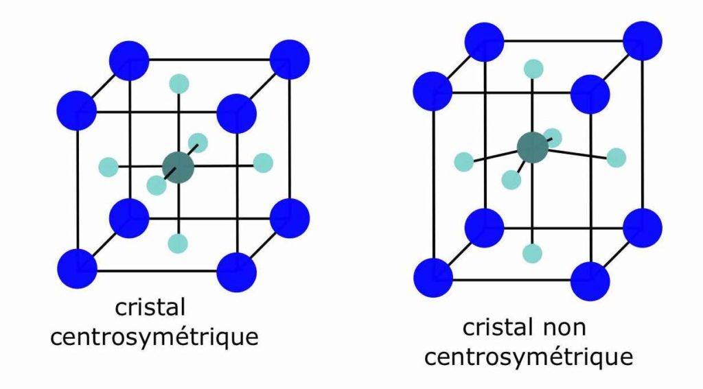 Schéma en deux parties. À gauche, il est écrit « cristal symétrique » et on voit un cube en perspective : de gros points bleus sont sur les sommets, de petits points cyan sont au milieu des faces, un point de taille moyenne vert est au milieu du cube. Les points cyan sont reliés au point vert. À droite, il est écrit « cristal non symétrique » et on voit le même « cube » mais étiré en hauteur, c'est donc devenu un parallélépipède rectangle.