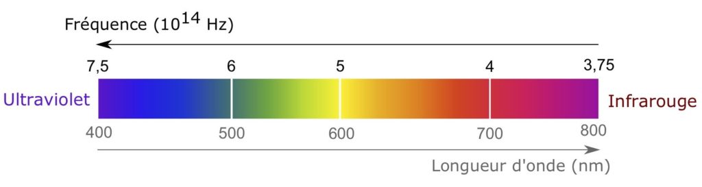 Schéma composé d'une bande avec un dégradé de couleurs allant du violet , situé à gauche, au rouge rubis, situé à droite en passant par le vert, le jaune et le orange. À gauche du violet il est écrit "Ultraviolet" et à droite du rouge "Infrarouge". Une flèche en dessous de la bande va de la gauche vers la droite et indique "longueur d'onde (nanomètres)". Une autre flèche, au dessus de la bande, va de la droite vers la gauche et indique "fréquence (10 puissance 14 hertz)". Pour certaines couleurs, la longueur d'onde et la fréquence sont indiquées : violet 400 nanomètres et 7,5 fois 10 puissance 14 hertz ; vert 500 nanomètres et 6 fois 10 puissance 14 hertz ; jaune 600 nm et 5 fois 10 puissance 14 hertz ; orange foncé 700 nanomètres et 4 fois 10 puissance 14 hertz ; rouge rubis 800 nanomètres et 3,75 fois 10 puissance 14 hertz.