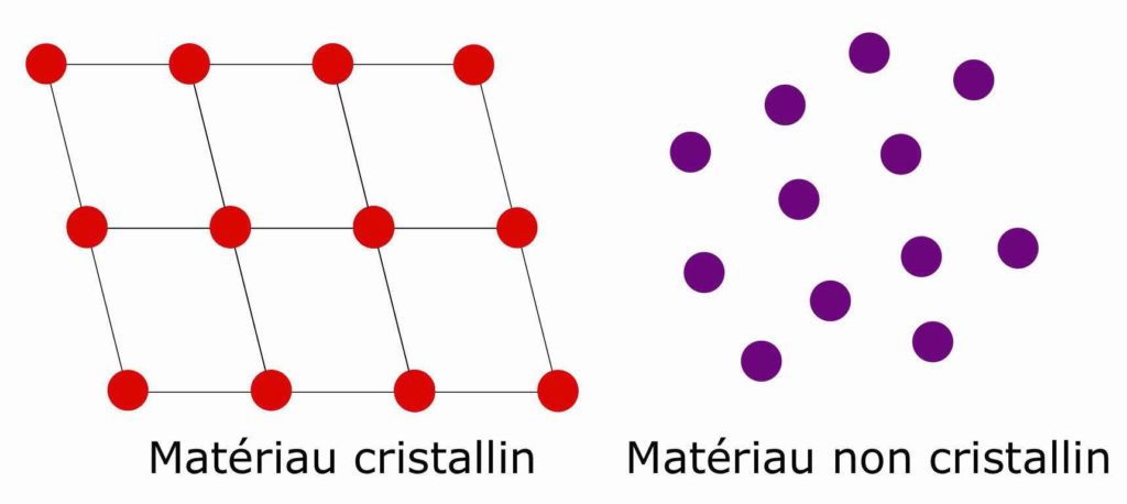 Schéma en deux parties. À gauche, des points, régulièrement espacés et alignés, forment un quadrillage. Il est légendé "Matériau cristallin". À droite, des points sont placés de manière aléatoire. Il est écrit "Matériau non cristallin".