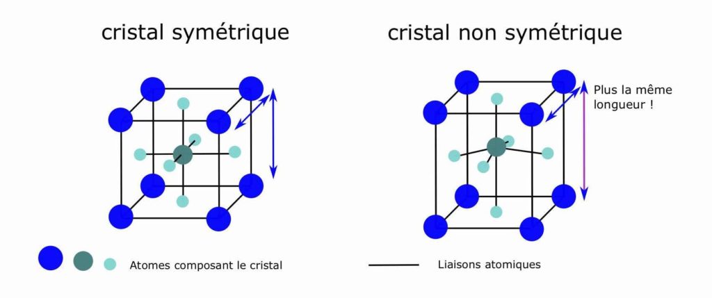 Schéma en deux parties. À gauche, il est écrit « cristal symétrique » et on voit un cube en perspective : de gros points bleus sont sur les sommets, de petits points cyan sont au milieu des faces, un point de taille moyenne vert est au milieu du cube. Les points cyan sont reliés au point vert. Deux flèches bleues indiquent que les arêtes verticales horizontales ont toutes la même longueur. À droite, il est écrit « cristal non symétrique » et on voit le même « cube » mais étiré en hauteur, c'est donc devenu un parallélépipède rectangle. Sur le côté, une flèche longe une des arêtes qui a été étirée, et une autre flèche une arête de taille inchangée. En dessous, une légende indique que les points sont les atomes composant le cristal, et les traits qui les relient sont des liaisons atomiques.
