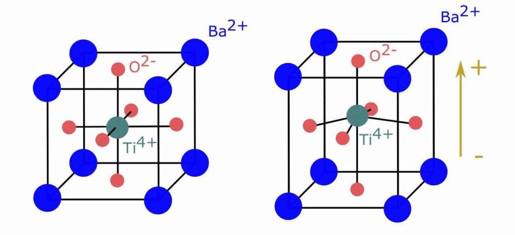 Similaire à la Figure 5, mais les points sur les faces des cubes sont ici rouges. Près des points bleus, aux sommets des cubes, est écrit « Ba2+ » ; près des points rouges sur les faces est écrit « O2- » ; près du point vert au centre est écrit « Ti4+ ». Le long de l’arête étirée du « cube » de droite, il y a une flèche allant de haut en bas, avec un symbole plus en haut de la flèche et un symbole moins en bas.