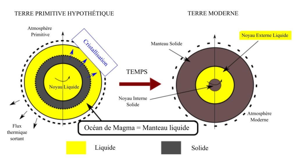 Schéma représentant la Terre à deux stades. À gauche il est écrit "Terre primitive hypothétique" et à droite "Terre moderne". Au centre de l'image, une grosse flèche relie la Terre de gauche à celle de droite avec le mot "Temps". La légende indique "jaune = liquide ; gris = solide". Côté gauche, un grand cercle représentant la Terre primitive est composé de 3 couches : une couche interne jaune légendée "Noyau liquide" puis une couche grise et enfin une couche jaune légendée "Océan de magma = manteau liquide". Trois petites flèches bleues relient la couche grise et la couche jaune externe et indiquent "Cristallisation". Autour du cercle délimitant la Terre, il y a des pointillés serrés qui représentent l'atmosphère primitive. Trois flèches noires relient cette atmosphère vers l'espace avec le texte "Flux thermique sortant".
Côté droit, la Terre est composé de 3 couches : une petite couche grise au centre légendée "Noyau interne solide", une couche jaune légendée "Noyau externe liquide" puis une couche grise externe légendée en "Manteau solide". Des pointillés représentent l'atmosphère moderne. Ils sont plus espacés que ceux représentant l'atmosphère primitive.