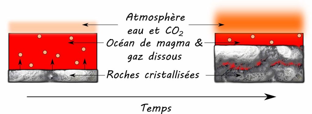 Schéma représentant une coupe transversale de l'océan de magma à deux stades. Une grosse flèche relie la Terre de gauche à celle de droite avec le mot "Temps". Côté gauche, il y a 3 couches : en bas un rectangle légendé "Roches cristallisées", au-dessus un rectangle 3 fois plus haut annoté "Océan de magma & gaz dissous". 3 petites flèches noires partent de la couche de roches à celle de l'océan de magma. Au-dessus de l'océan de magma, il y a un rectangle sans contour annoté "Atmosphère eau et CO2". Côté droit, ce sont les 3 mêmes couches mais leur épaisseur change. Le rectangle de "Roches cristallisées” est 3 fois plus haut qu'à gauche, celui de l'"Océan de magma & gaz dissous" 3 fois plus fin. L'atmosphère est 2 fois plus épaisse et d'une couleur plus foncée que du côté gauche.