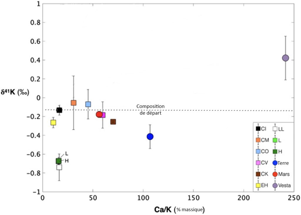 Graphique avec en abscisse le pourcentage massique donné en ratio de calcium sur potassium (Ca/K) (échelonné de 0 à 250) et en ordonnée le delta41K en pour-mille (échelonné de -1 à 1). Chaque groupe de météorites et planètes (CI, CM, CO, CV, CK, EH, LL, L, H Terre, Mars et Vesta) est représenté par un point, avec une barre d'erreur. Une ligne pointillée partant du point CI montre la composition de départ du Système Solaire, aux alentours de -0,1 pour-mille. Les points sont parsemés sur le graphique, la plupart sous la ligne de la composition initiale.