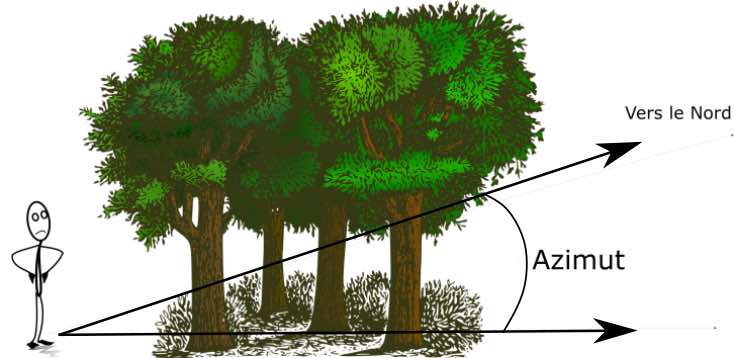 Une personne est positionnée au début d'une ligne d'arbre et regarde l'angle formé entre cette ligne d'arbre (horizontale le long du sol) et une ligne imaginaire partant de cette personne et dirigée vers le Nord.