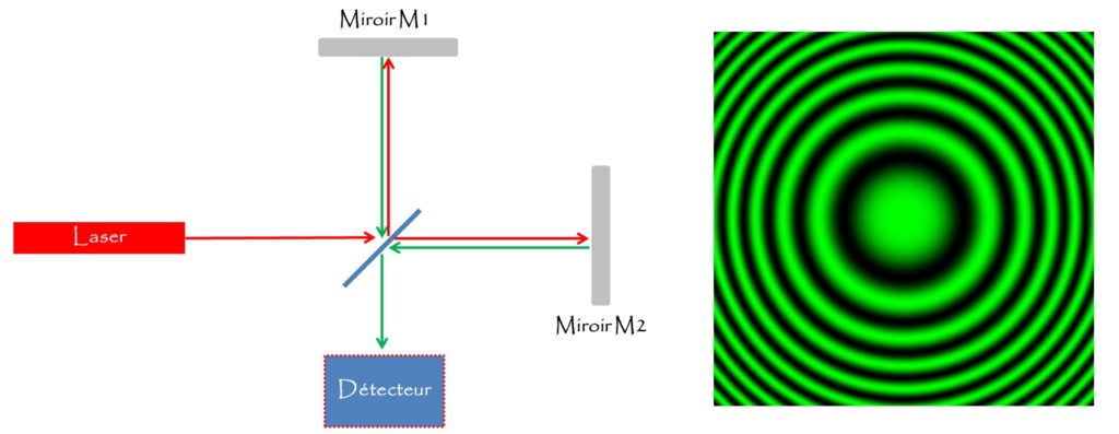À gauche, schéma en forme de croix. Barre horizontale avec à gauche le Laser et à droite le miroir M2. En haut le miroir M1 et en bas le Détecteur. Des flèches représentent les faisceaux lumineux. Au croisement des faisceaux, un trait oblique. À droite, carré remplis d'une alternance de cercles concentriques noirs et verts qui sont de plus en plus épais vers le centre.