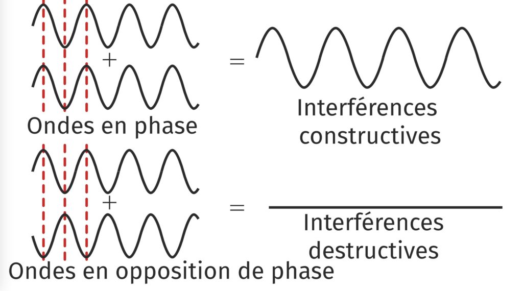 Une onde est représentée par une courbe sinusoïdale. Deux ondes en phase : deux courbes l'une au-dessus de l'autre avec les pics des 2 sur une même ligne verticale : on pourrait les superposer. Cela donne une unique courbe sinusoïdale de plus grande amplitude annotée "Interférences constructives". Deux ondes en opposition de phase : le pic de l'une est sous le creux de l'autre. Cela donne un trait noté "Interférences destructives".